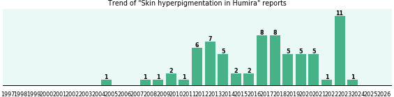 Could Humira cause Skin hyperpigmentation? Could Humira cause Skin hyperpigmentation?